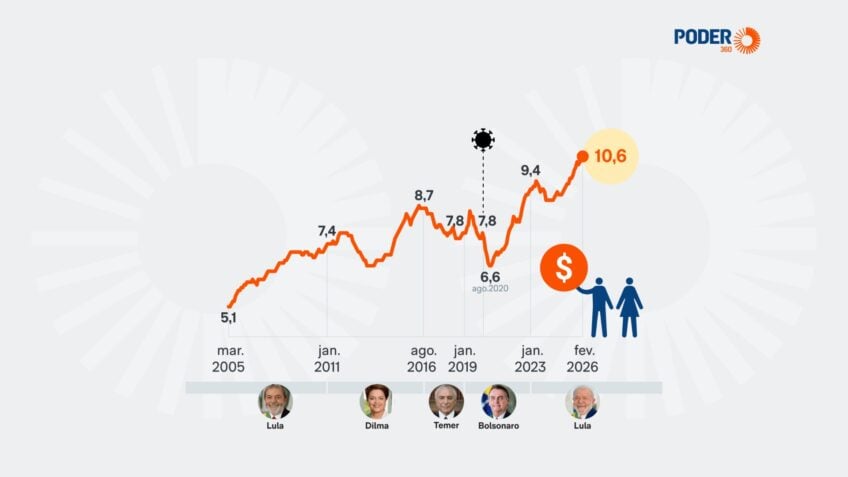 Endividamento das Famílias e Freio no Crescimento do PIB