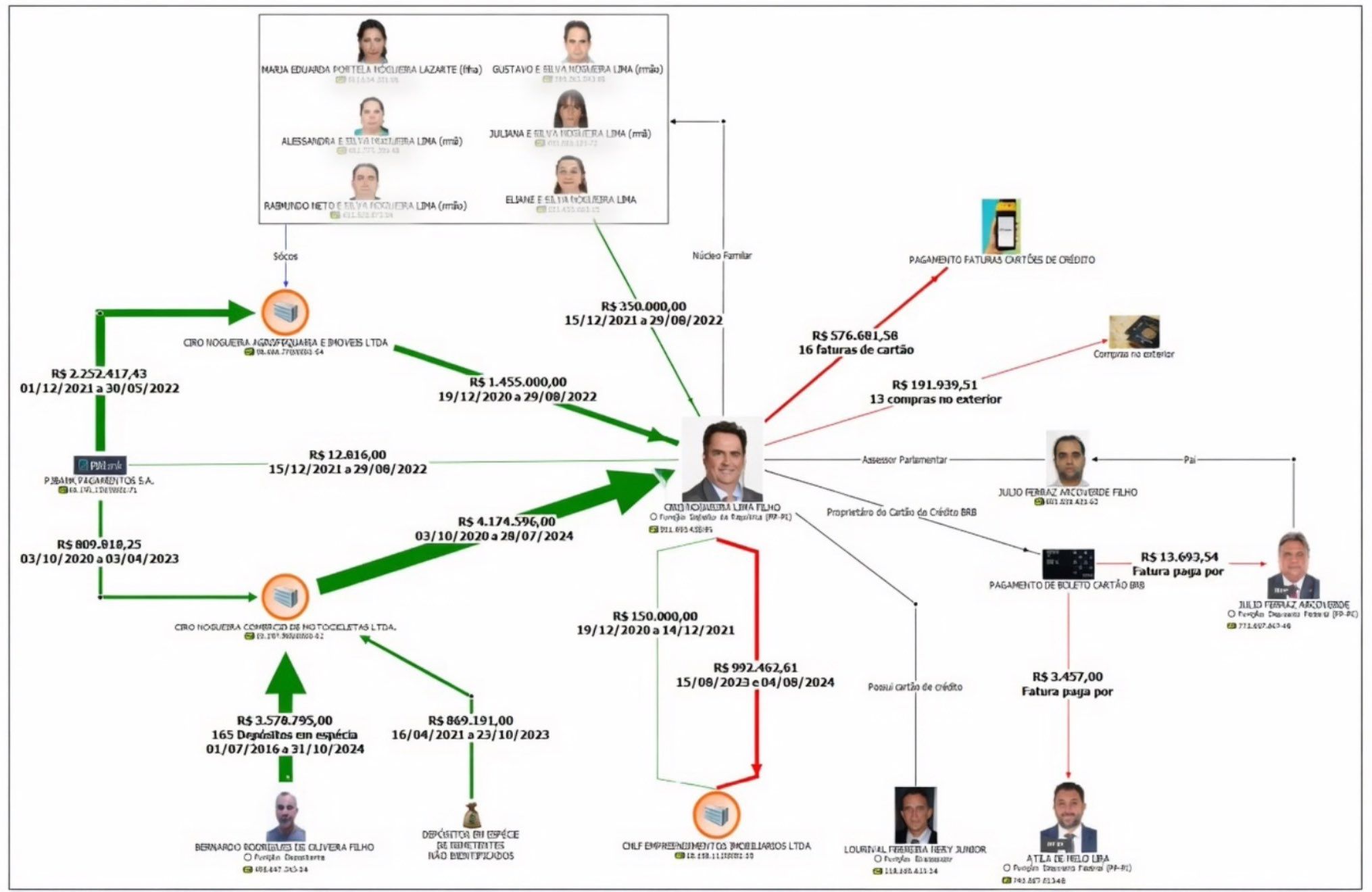 Investigações sobre Ciro Nogueira são reveladas pela PF