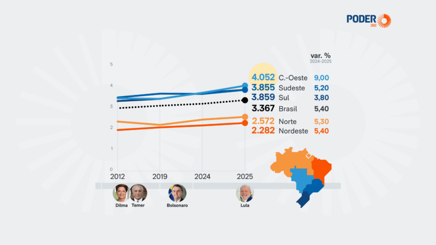 Centro-Oeste lidera renda média do Brasil, mas e o Espírito Santo?