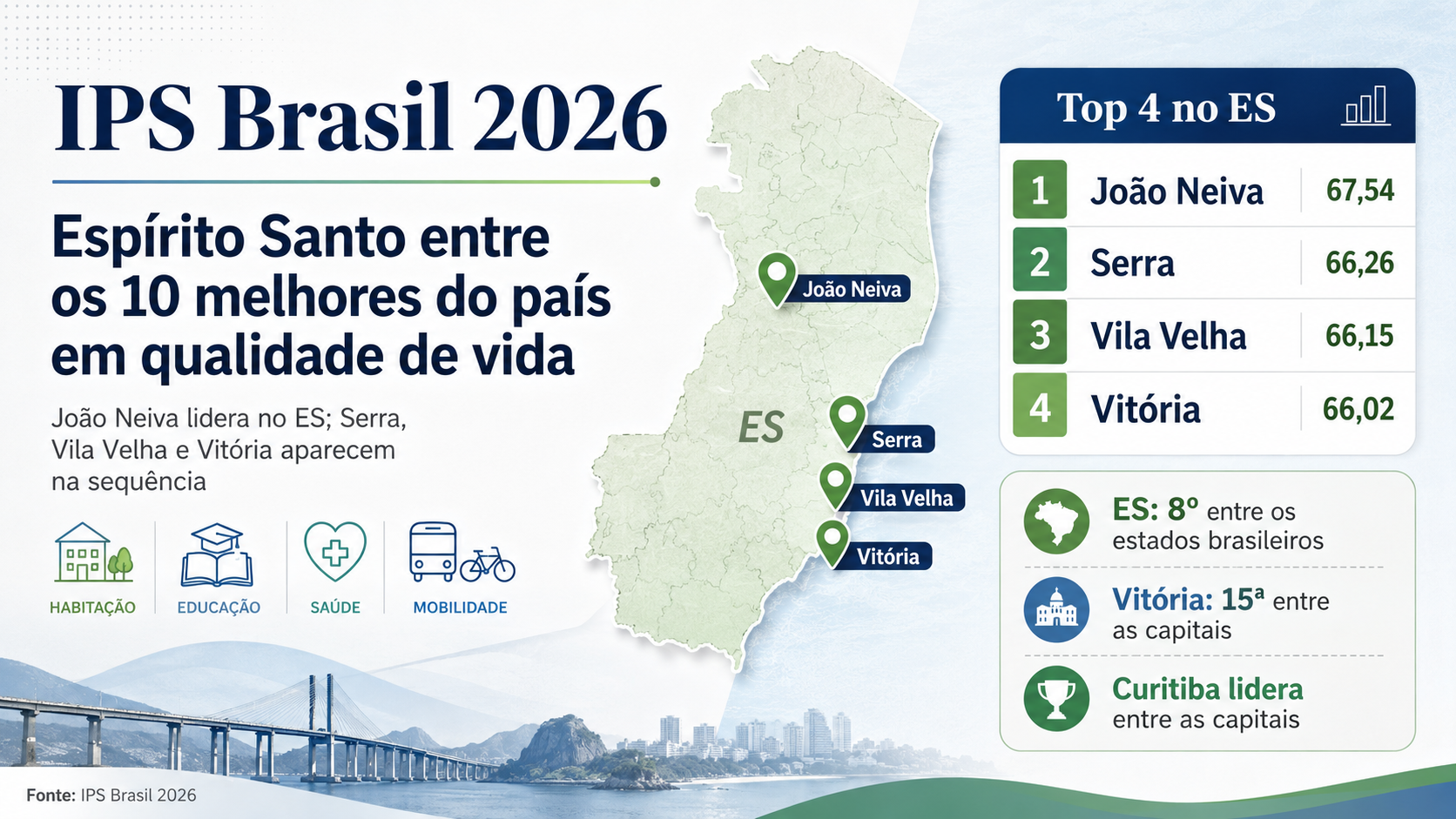 Espírito Santo fica entre os 10 melhores estados do país em qualidade de vida, aponta IPS Brasil 2026